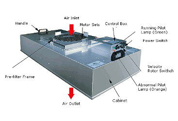 Fan Filter Unit (FFU Series)